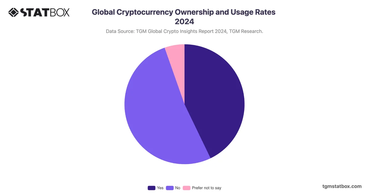 Global Cryptocurrency Ownership and Usage Rates 2024