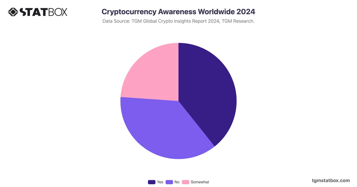 Cryptocurrency Awareness Worldwide 2024