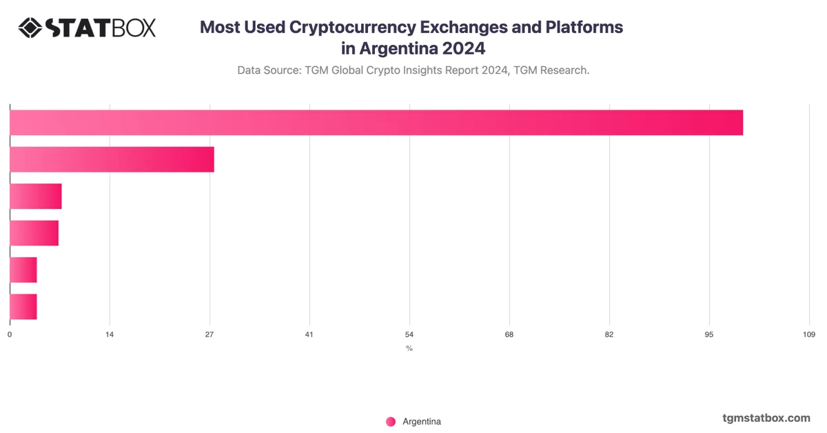 Most Used Cryptocurrency Exchanges and Platforms in Argentina 2024