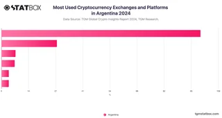 Most Used Cryptocurrency Exchanges and Platforms in Argentina 2024