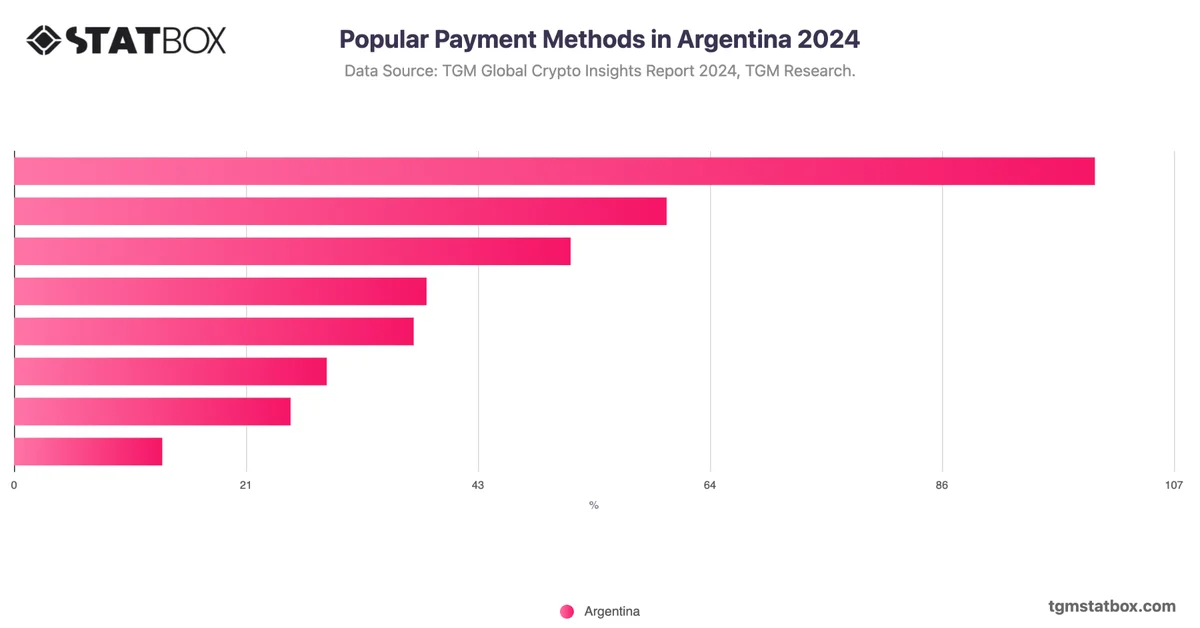 Popular Payment Methods in Argentina 2024
