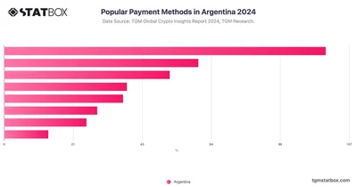 Popular Payment Methods in Argentina 2024