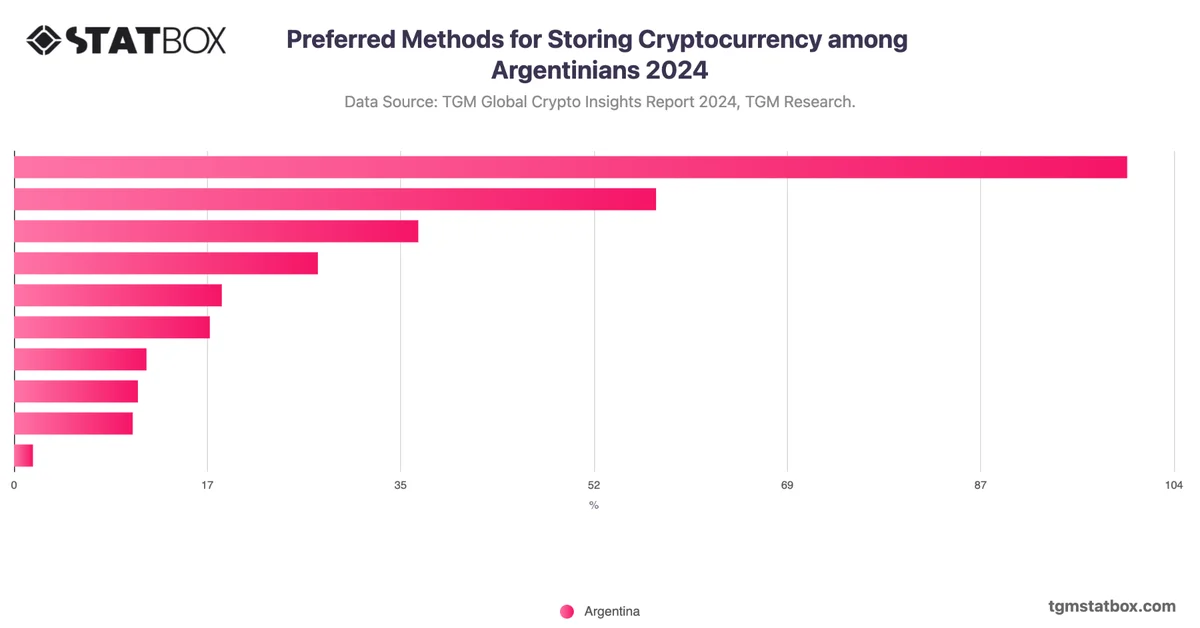 Preferred Methods for Storing Cryptocurrency among Argentinians 2024