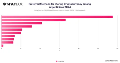 Preferred Methods for Storing Cryptocurrency among Argentinians 2024