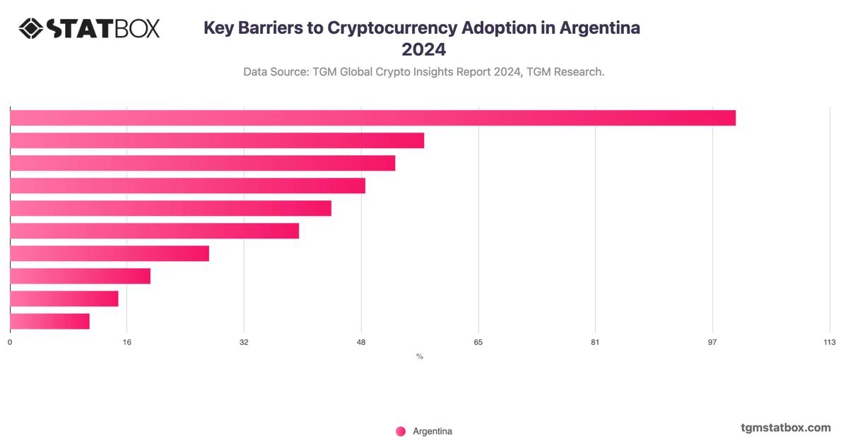 Key Barriers to Cryptocurrency Adoption in Argentina 2024