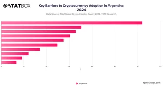 Key Barriers to Cryptocurrency Adoption in Argentina 2024