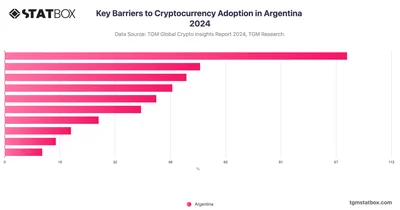 Key Barriers to Cryptocurrency Adoption in Argentina 2024