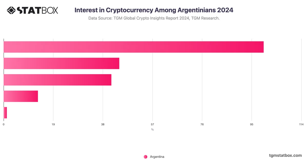 Interest in Cryptocurrency Among Argentinians 2024