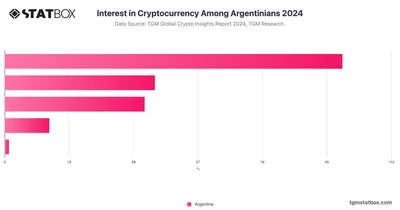 Interest in Cryptocurrency Among Argentinians 2024