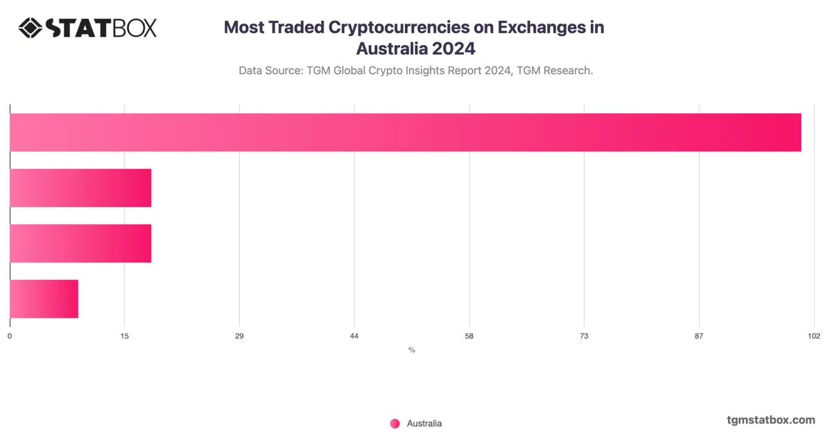 Most Traded Cryptocurrencies on Exchanges in Australia 2024