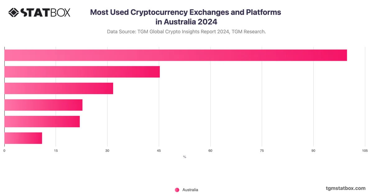Most Used Cryptocurrency Exchanges and Platforms in Australia 2024