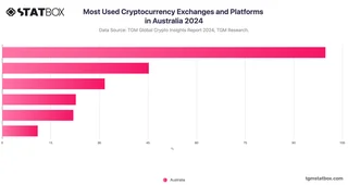 Most Used Cryptocurrency Exchanges and Platforms in Australia 2024