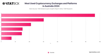 Most Used Cryptocurrency Exchanges and Platforms in Australia 2024