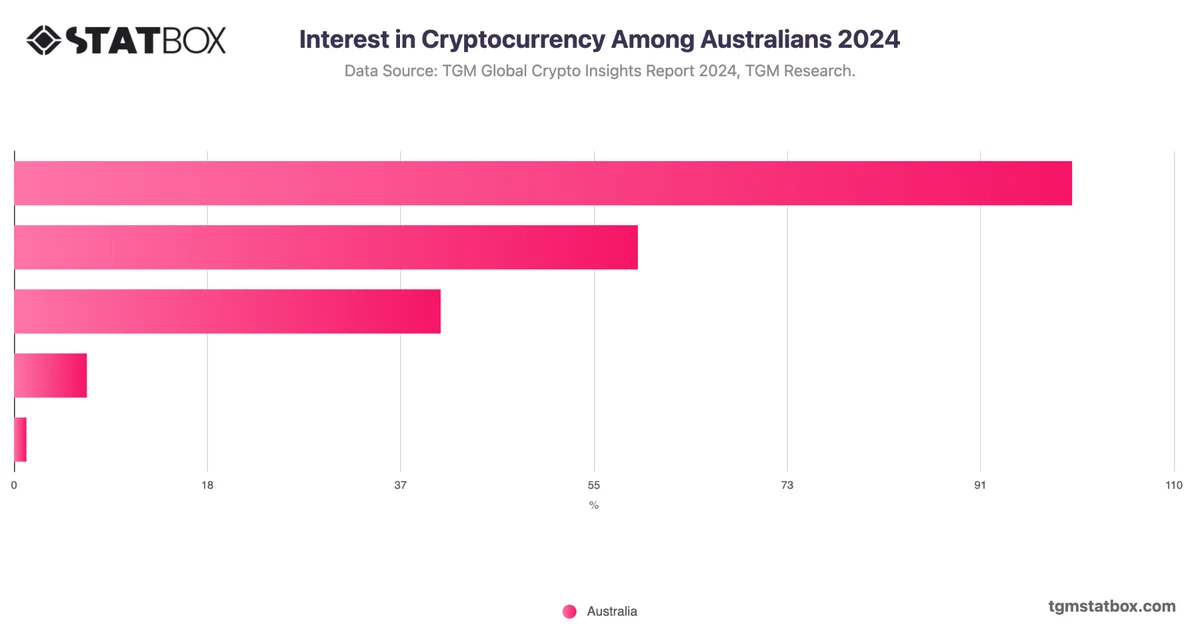 Interest in Cryptocurrency Among Australians 2024