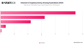 Interest in Cryptocurrency Among Australians 2024