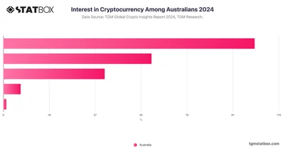 Interest in Cryptocurrency Among Australians 2024