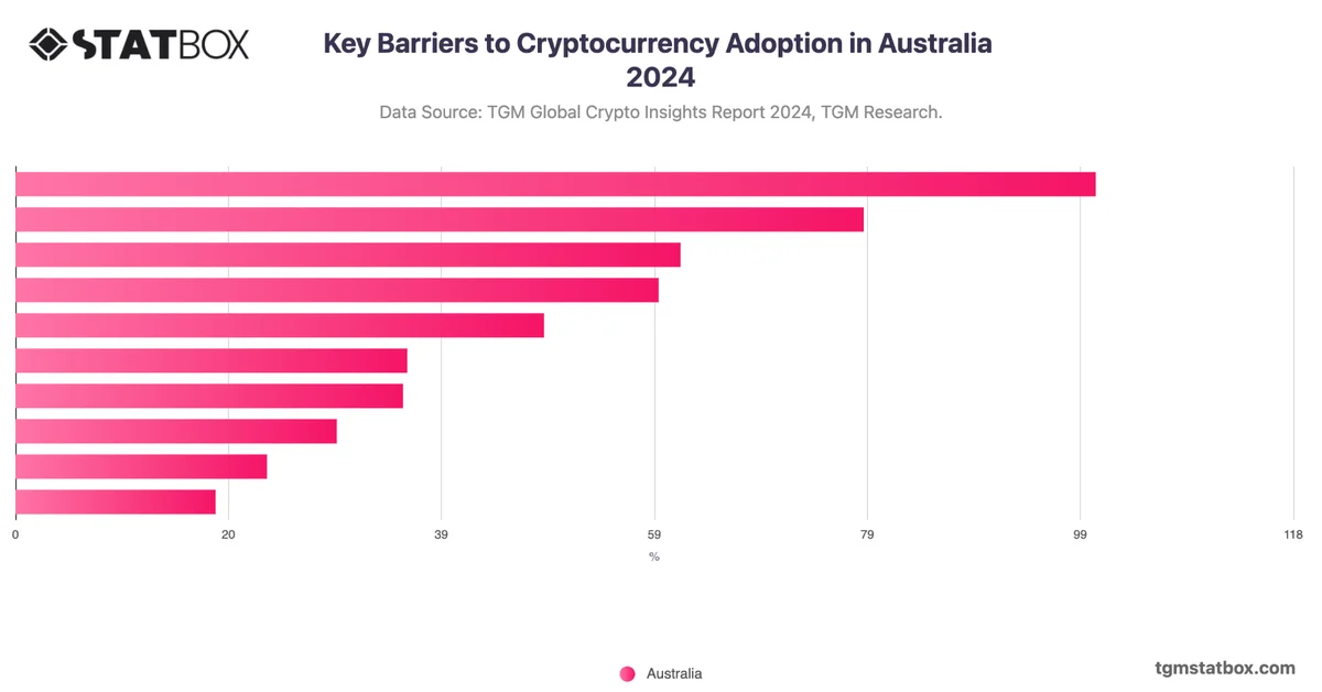 Key Barriers to Cryptocurrency Adoption in Australia 2024