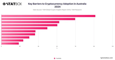 Key Barriers to Cryptocurrency Adoption in Australia 2024