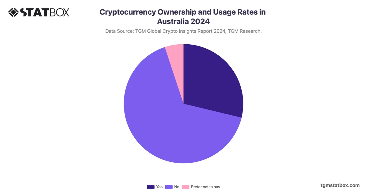 Cryptocurrency Ownership and Usage Rates in Australia 2024