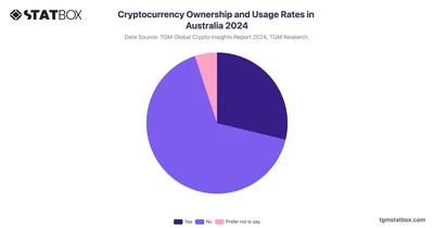 Cryptocurrency Ownership and Usage Rates in Australia 2024