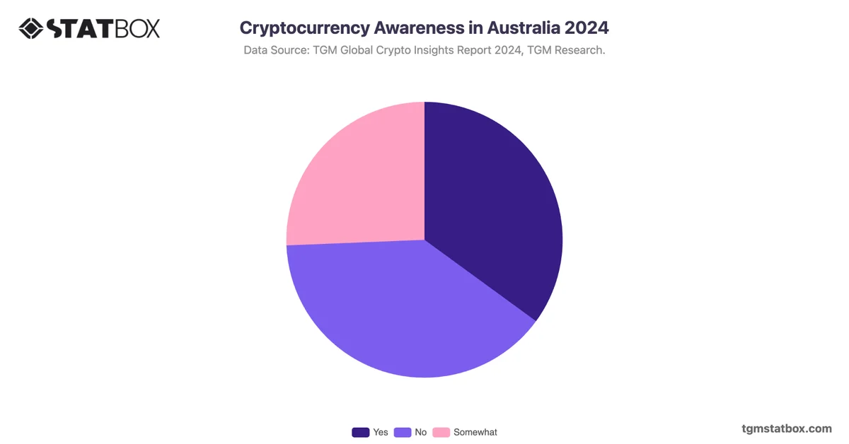 Cryptocurrency Awareness in Australia 2024