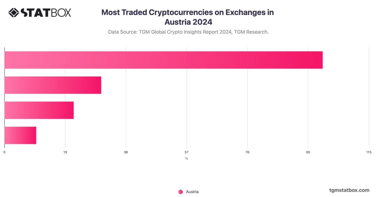 Most Traded Cryptocurrencies on Exchanges in Austria 2024