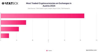 Most Traded Cryptocurrencies on Exchanges in Austria 2024