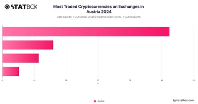 Most Traded Cryptocurrencies on Exchanges in Austria 2024