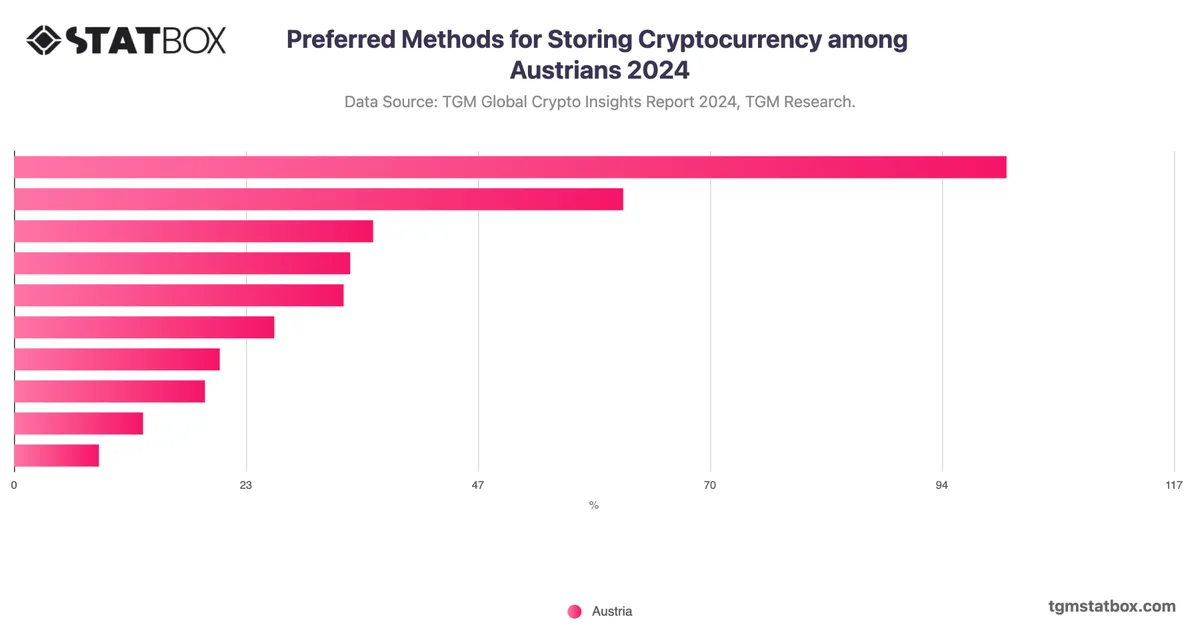 Preferred Methods for Storing Cryptocurrency among Austrians 2024
