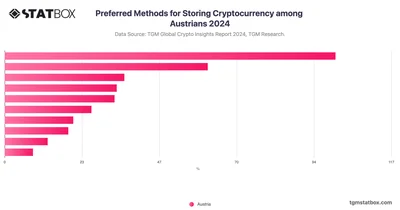 Preferred Methods for Storing Cryptocurrency among Austrians 2024