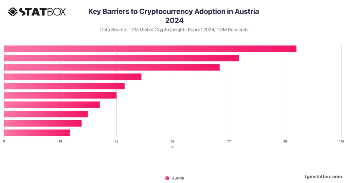Key Barriers to Cryptocurrency Adoption in Austria 2024