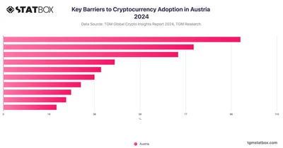 Key Barriers to Cryptocurrency Adoption in Austria 2024