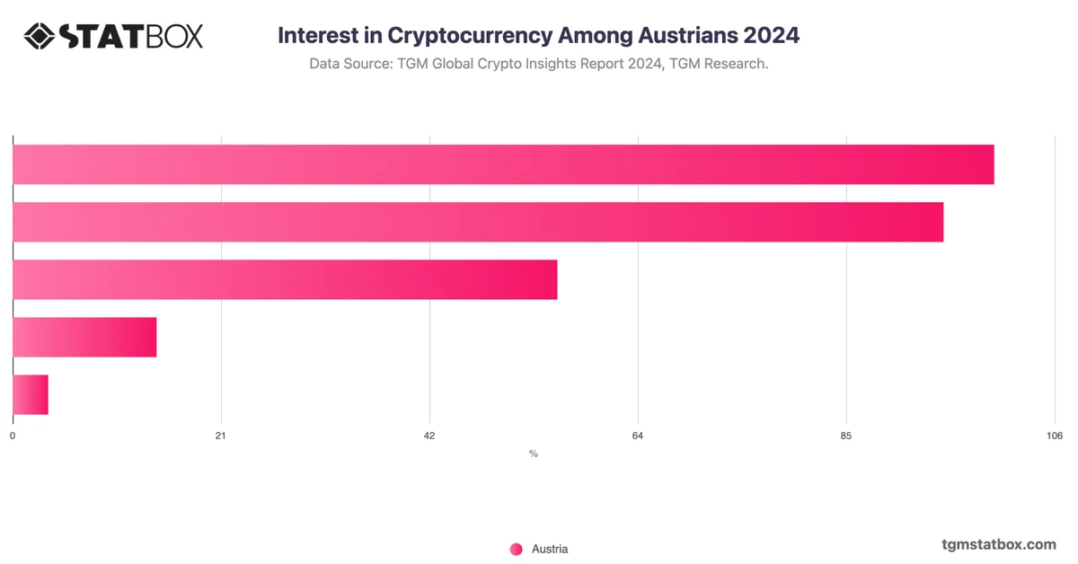 Interest in Cryptocurrency Among Austrians 2024
