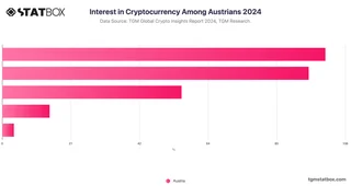 Interest in Cryptocurrency Among Austrians 2024
