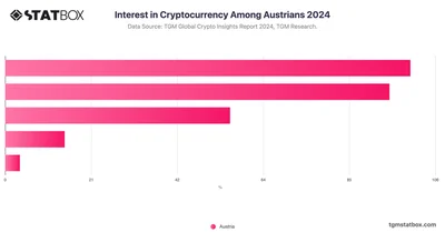 Interest in Cryptocurrency Among Austrians 2024