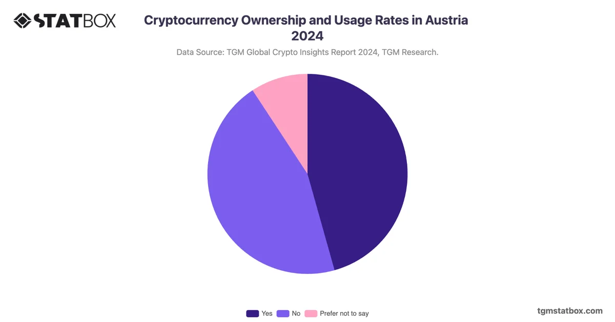 Cryptocurrency Ownership and Usage Rates in Austria 2024