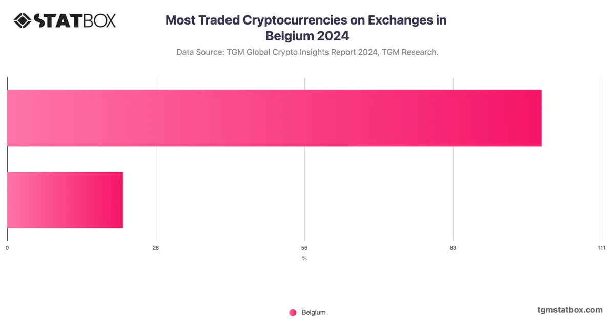 Most Traded Cryptocurrencies on Exchanges in Belgium 2024