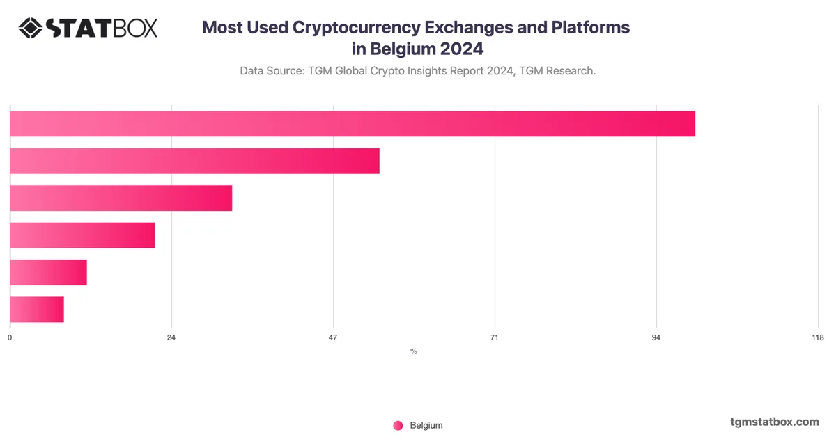 Most Used Cryptocurrency Exchanges and Platforms in Belgium 2024