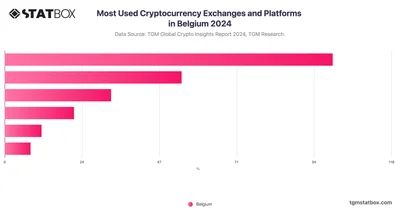 Most Used Cryptocurrency Exchanges and Platforms in Belgium 2024
