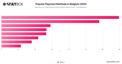 Popular Payment Methods in Belgium 2024