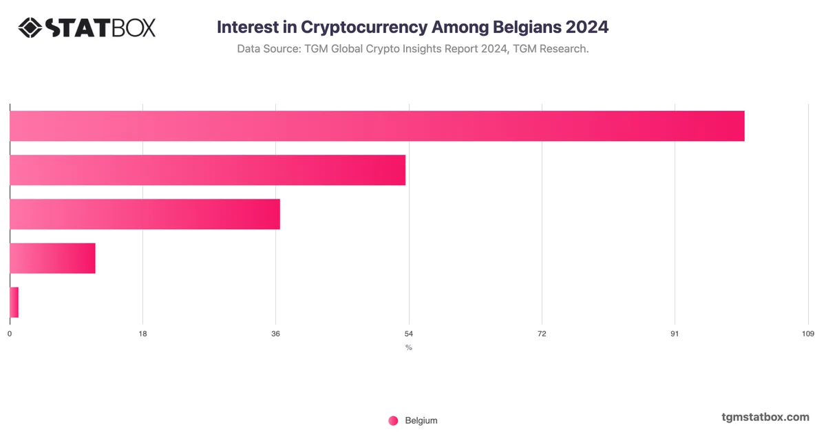 Interest in Cryptocurrency Among Belgians 2024
