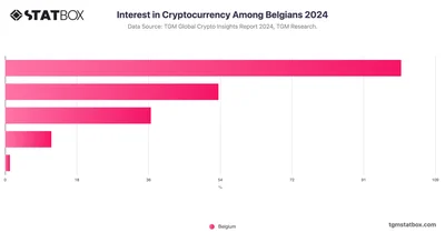 Interest in Cryptocurrency Among Belgians 2024