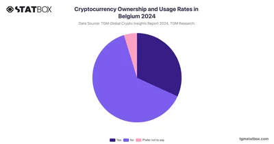 Cryptocurrency Ownership and Usage Rates in Belgium 2024