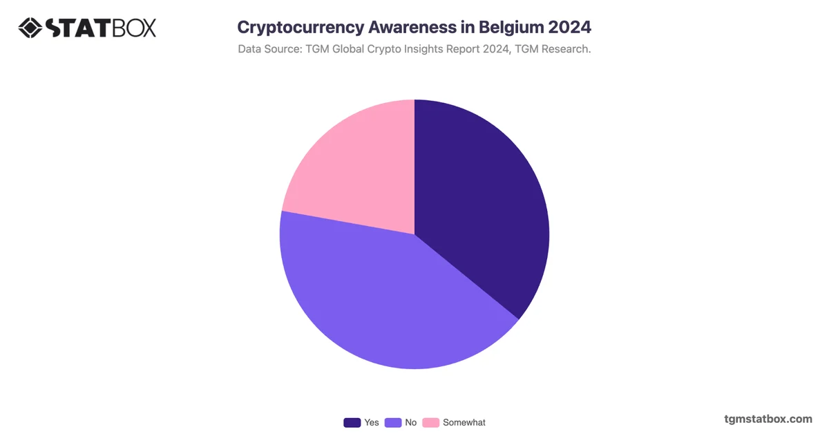 Cryptocurrency Awareness in Belgium 2024