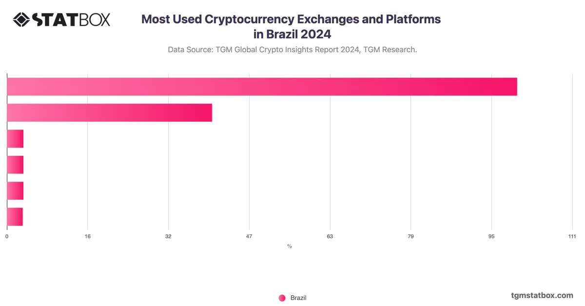 Most Used Cryptocurrency Exchanges and Platforms in Brazil 2024