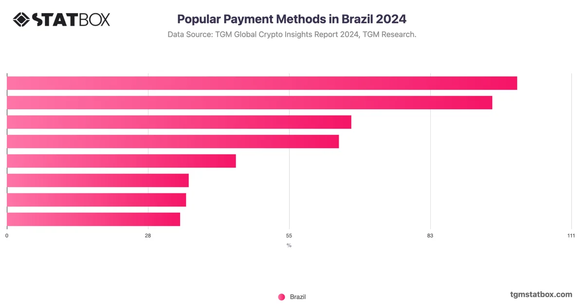 Popular Payment Methods in Brazil 2024