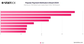 Popular Payment Methods in Brazil 2024