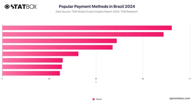 Popular Payment Methods in Brazil 2024