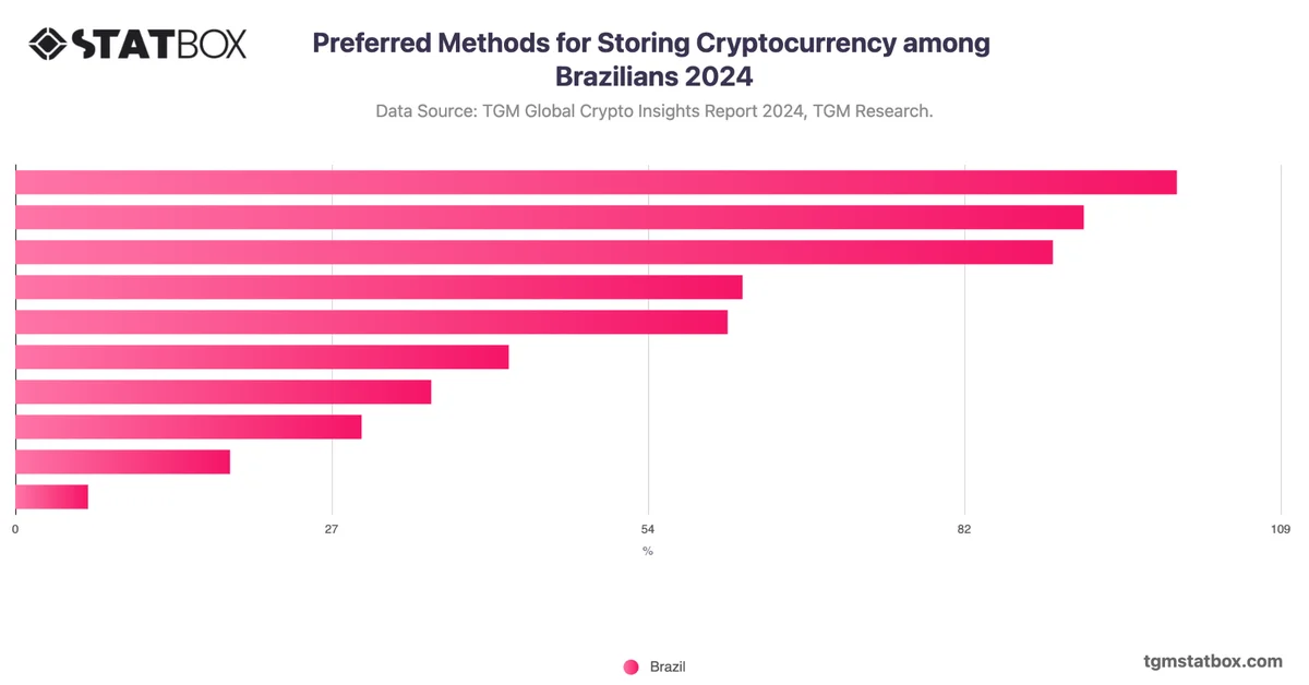 Preferred Methods for Storing Cryptocurrency among Brazilians 2024