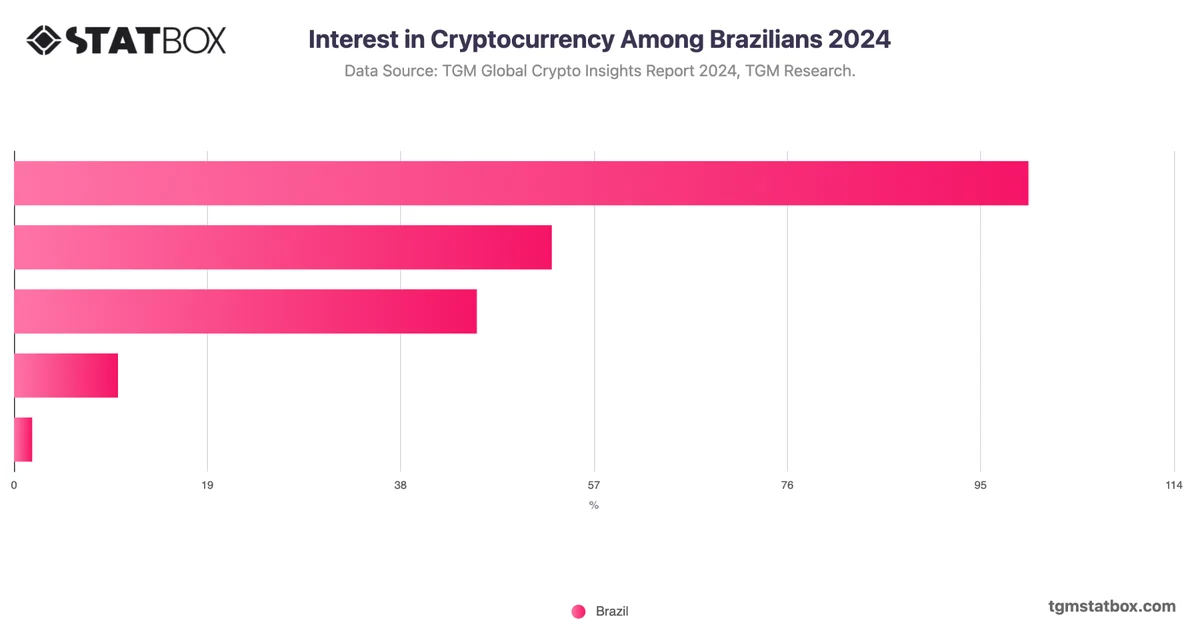 Interest in Cryptocurrency Among Brazilians 2024